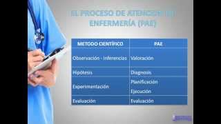 Tema 2 EL PROCESO DE ATENCIÓN DE ENFERMERÍA PAE [upl. by Baumbaugh]