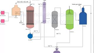 Sulphur recovery from hydrogen sulphide gas [upl. by Nnailuj]