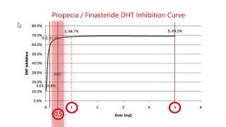 Best FINASTERIDE dose for HAIR LOSS 1mg vs 05mg Finasteride [upl. by Rodman78]