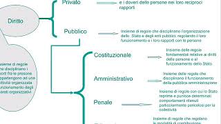 la nozione di diritto privato [upl. by Towrey]