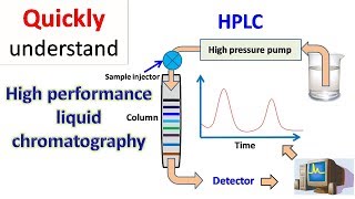 HPLC  High performance liquid chromatography [upl. by Lacsap]