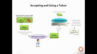 How Claims Based Authentication works [upl. by Akamahs238]