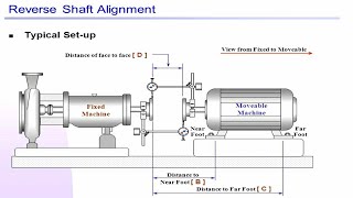 Shaft coupling alignment Procedure Reverse Dial Method 1 [upl. by Stickney]