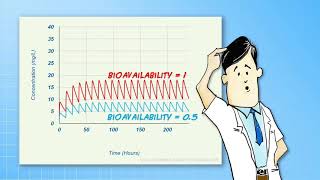 Introduction to PK  BioAvailability amp BioEquivalence [upl. by Danell]