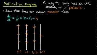 ODE  Bifurcation diagrams [upl. by Fisken]