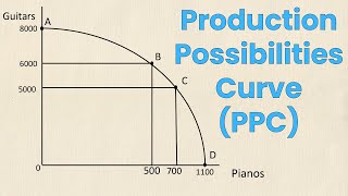 Production Possibilities Curve PPC Review  Think Econ [upl. by Yusem247]