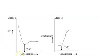 Critical Micelle Concentration CMC of Surfactant SLS [upl. by Desimone662]