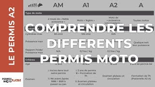 Comprendre les différents permis moto [upl. by Corbie460]