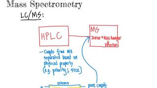 CHM4930 LCMS Liquid Chromatography Mass Spectrometry [upl. by Frechette]