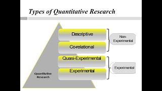 4 Types of Quantitative Research Design [upl. by Imogen]