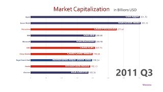 Top 10 Company Market Cap Ranking History 19982018 [upl. by Susannah654]