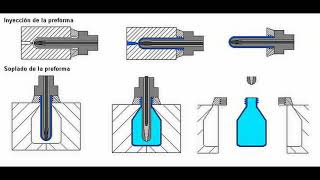 Procesos de manufactura Inyeccionsoplado [upl. by Ikairik614]