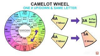 How to Use The Camelot Wheel for Harmonic Mixing While DJing [upl. by Maxim]