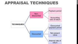 Capital investment appraisal [upl. by Ymia40]