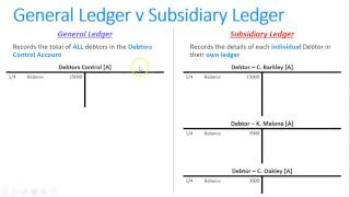 Completing a Debtors Subsidiary Ledger [upl. by Stone]