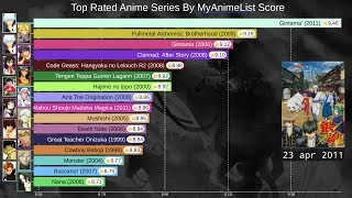 Top 15 Most Rated Anime Ranking History 20062019 [upl. by Yde]