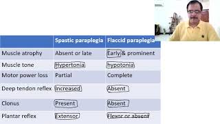 Paraplegia approach [upl. by Lean]