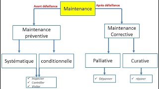 La gestion de la maintenance partie 1 [upl. by Yajeet]