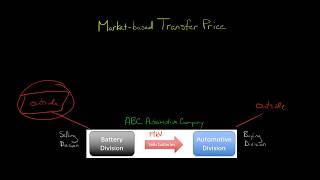 Market based Transfer Price [upl. by Keverian93]