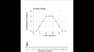 Position Time Graph Displacement vs Distance [upl. by Bartley]