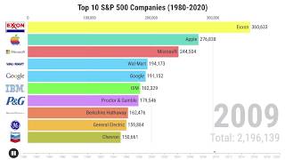 Top 10 SampP 500 Companies by Market Cap 19802020 [upl. by Rani]