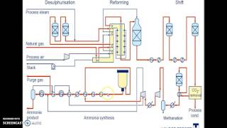 ammonia production main process [upl. by Madaras330]