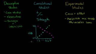 Comparing Descriptive Correlational and Experimental Studies [upl. by Acnalb]