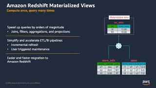 Amazon Redshift Materialized Views [upl. by Merriott]