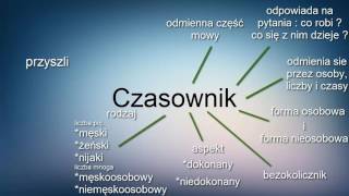 Język Polski  Czasownik NAUKA [upl. by Photina941]