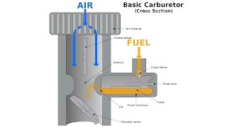 Carburetors  Explained [upl. by Idnac]