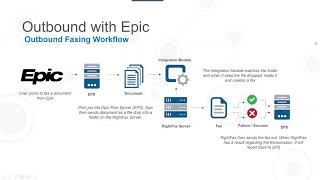 Outbound Faxing With Epic [upl. by Mila136]