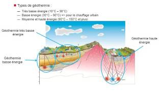 2ALenergie geothermique [upl. by Neva339]