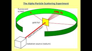 Rutherford Scattering Experiment [upl. by Kinsler]