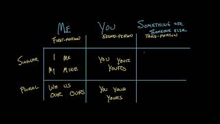 Personal Pronouns  The Parts of Speech  Grammar  Khan Academy [upl. by Flossie904]