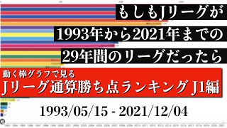 Jリーグ29年間の歴史上 最も多く勝ち点を稼いだチームは？？？総合順位がついに判明【通算勝ち点ランキング J1編】2022年版 Bar chart race [upl. by Berk]