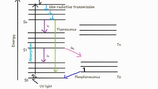 Jablonski diagram  Perrrinjablonski diagram [upl. by Tala]