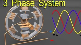 Three Phase Electrical System [upl. by Ibot]