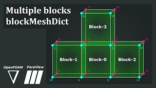 Multiblock  blockMeshDict [upl. by Attenaz]