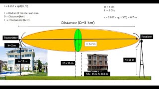 What is Fresnel Zone  Wireless Communication [upl. by Cleasta]