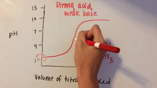 Acid Base Titration Curves [upl. by Kcirdahs]