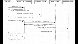 Implement OAuth2 and OpenID Connect Using IdentityServer4 in ASPNET Core 5 [upl. by Geoff338]