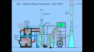 BioMedical Waste Incinerator [upl. by Aiahc]