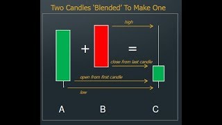 Candlestick Math  A New Way Of Using Candlesticks [upl. by Blalock]