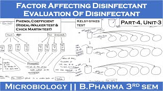 Evaluation of disinfectant  Factor affecting disinfectant  Part4 Unit3  Microbiology 3rd Sem [upl. by Kamin]