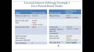 Covered Interest Arbitrage StepbyStep Example 1 [upl. by Piscatelli]