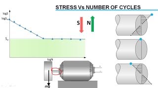 Fatigue Failure Analysis [upl. by Nitsuj785]