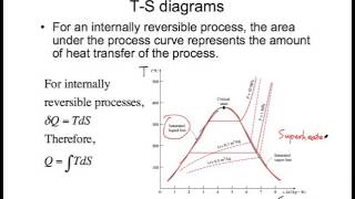 Ts diagram [upl. by Akkire832]